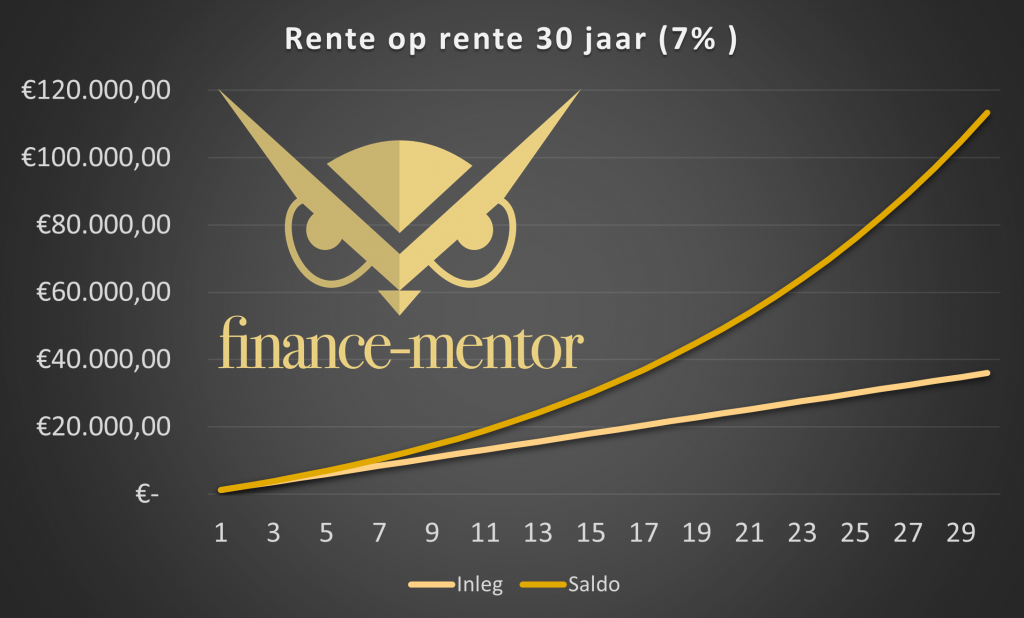 Voorbeeld rente op rente, periodiek beleggen 30 jaar, €100 per maand beleggen.